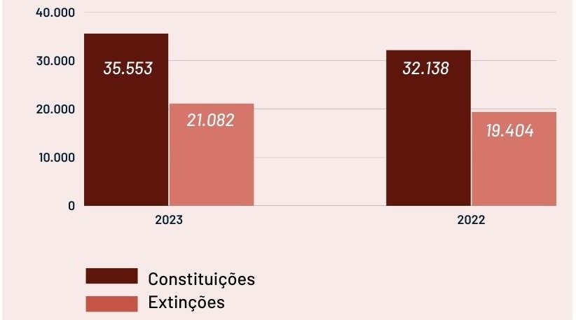 Balanço Jucemg: Minas já abriu mais de 35 mil novas empresas em 2023