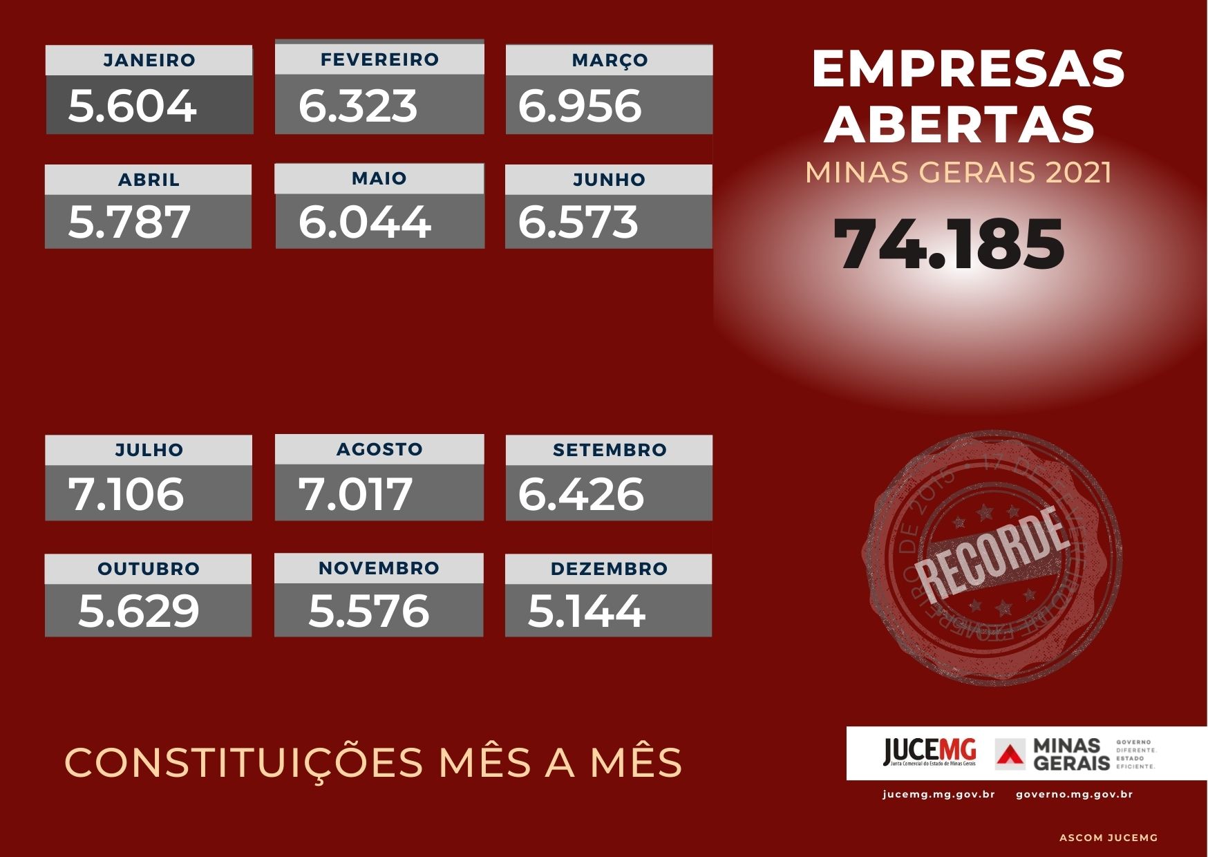 Número de empresas cresce 32,38% em Minas, aponta Jucemg