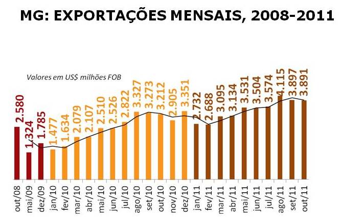 Exportações de Minas Gerais mantêm crescimento em outubro